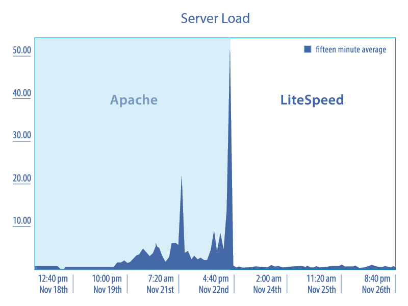 Infographic comparing LiteSpeed’s event-driven architecture with Apache and Nginx, showing reduced memory usage and faster performance.